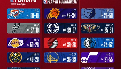 最新排名：湖人&amp;掘金双锁季后赛 快船确定打附加赛 骑士无力争东1